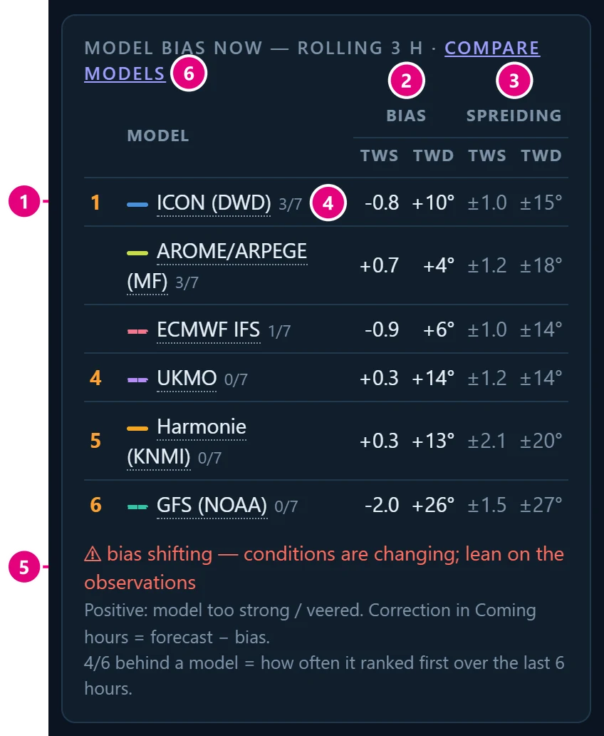 Model bias now