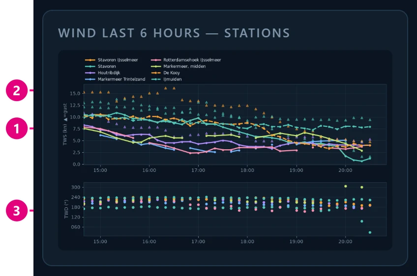 Wind last 6 hours