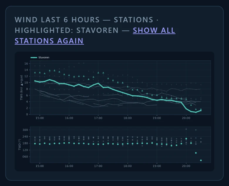 Wind last 6 hours