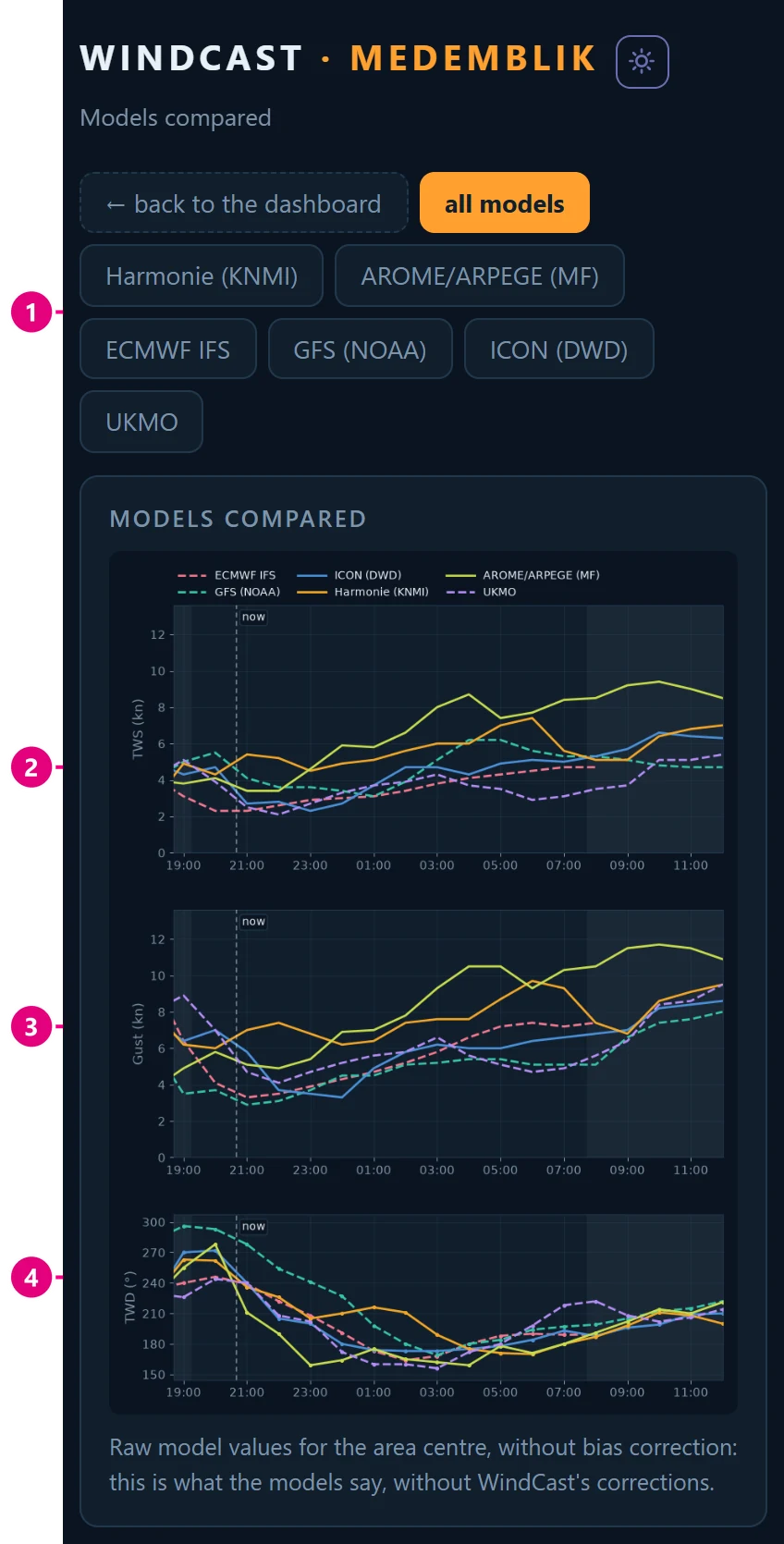 Models compared