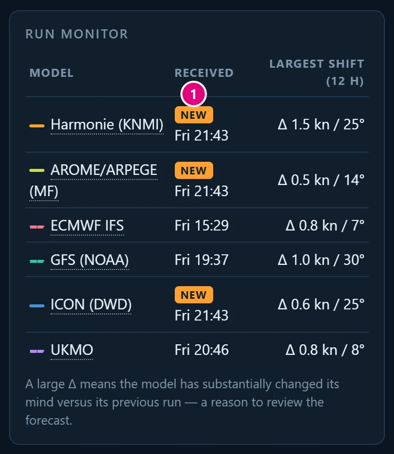 Run monitor